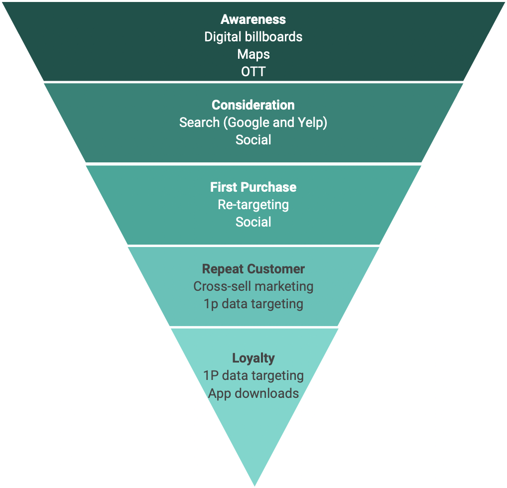 Consumer Consideration Funnel